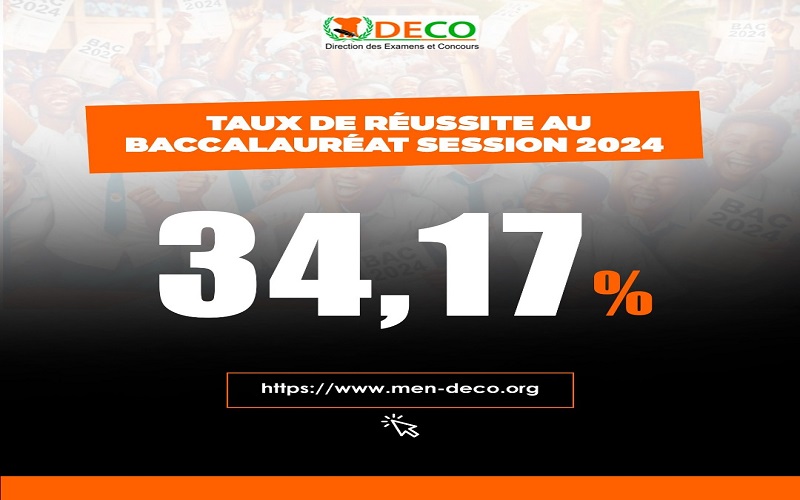 BACCALAURÉAT 2024 : les résultats affichent 34,1% de réussite contre 65,9% d’échec